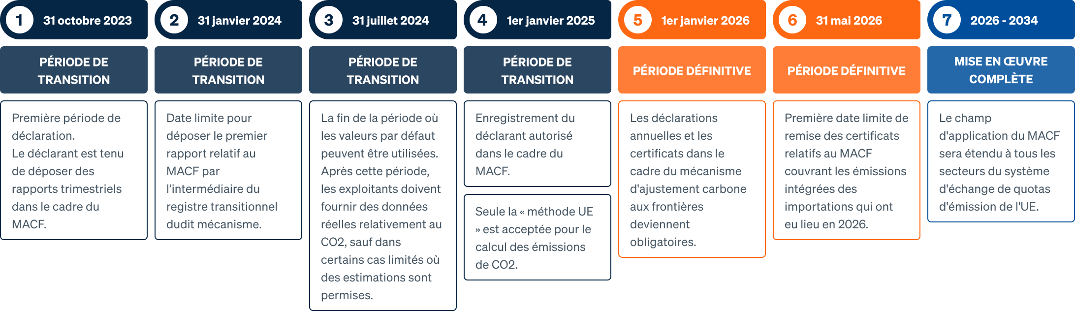 Calendrier des rapports relatifs au MACF pour la phase de transition