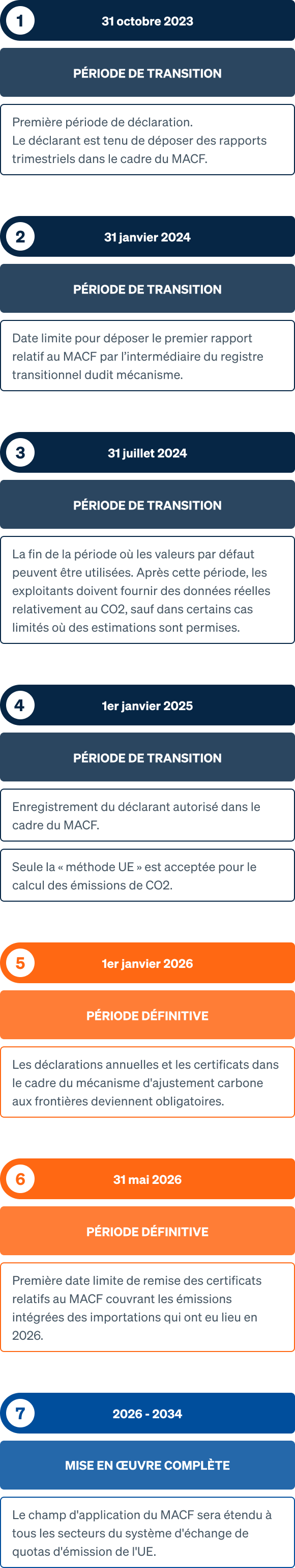Calendrier des rapports relatifs au MACF pour la phase de transition
